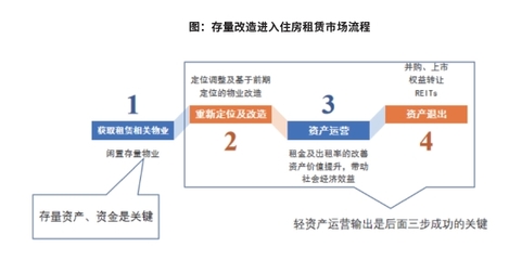專(zhuān)家視角 | 非居住房地產(chǎn)租賃能否避開(kāi)輕資產(chǎn)運(yùn)營(yíng)轉(zhuǎn)型的深水區(qū)